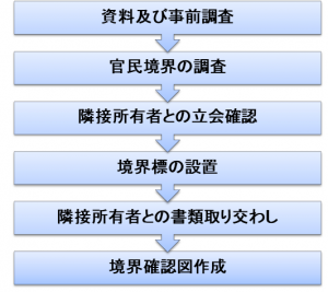 作業の流れ（境界確定）