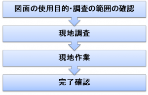 作業の流れ（工事測量）