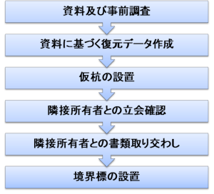 作業の流れ（復元測量）