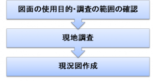 作業の流れ（敷地調査）